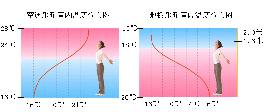 采暖方式——水平温度对比图3.gif